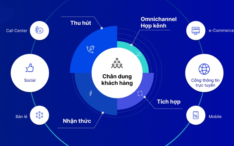 Chiến lược vận hành Marketing Automation đa kênh