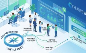 Triết lý Agile và sự khác biệt tại Creative Wave
