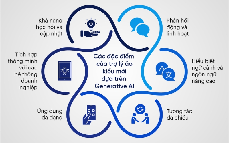Xu hướng tích hợp AI Trợ lý ảo